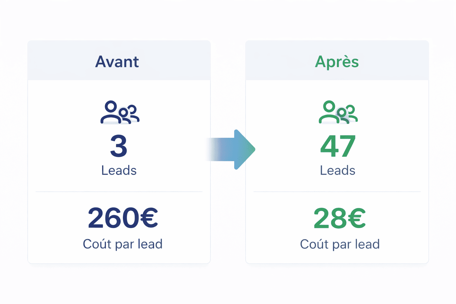 Comparatif avant après — 3 leads à 260 EUR vs 47 leads à 28 EUR