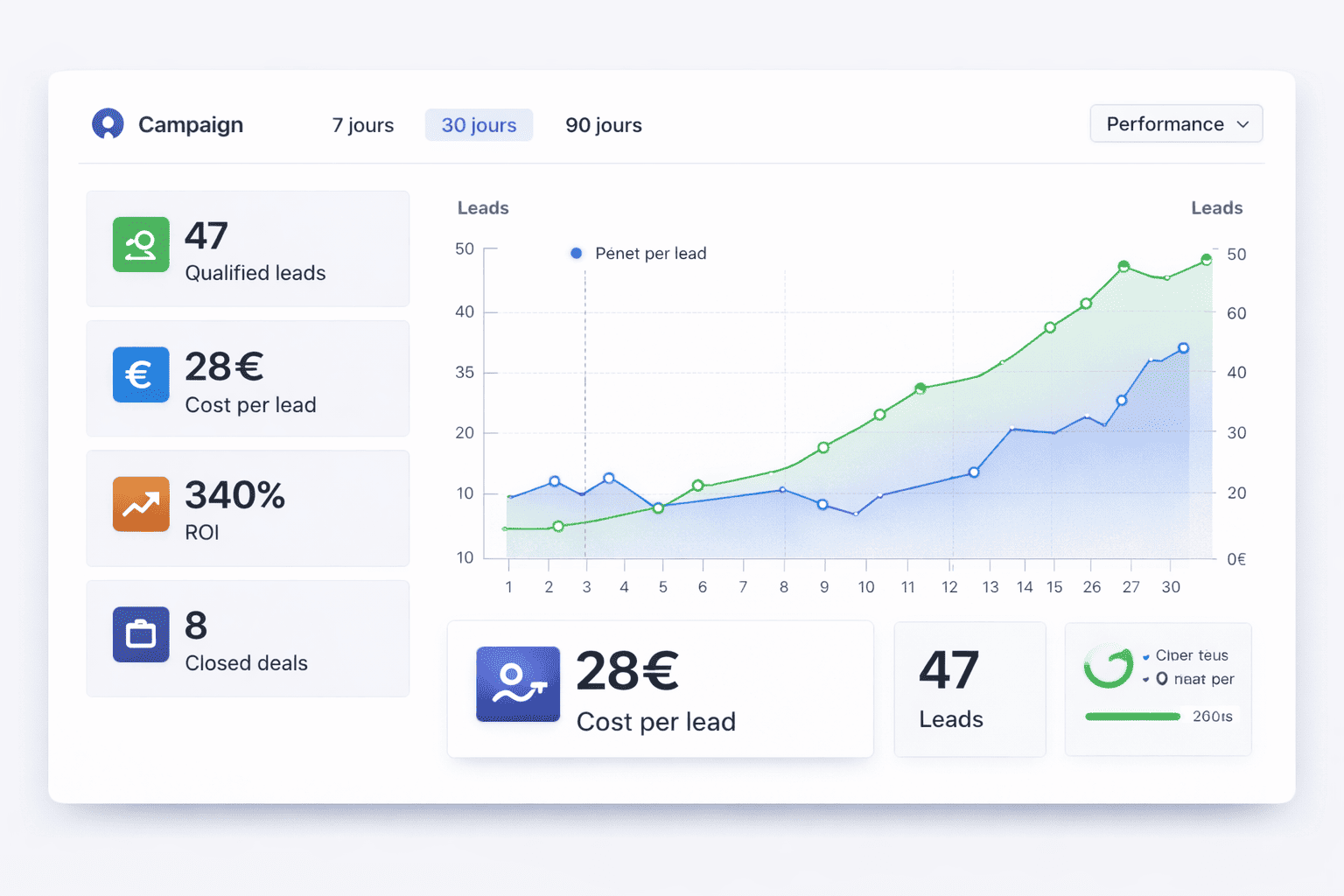 Dashboard performance campagne – 47 leads, 28€ CPL, 340% ROI