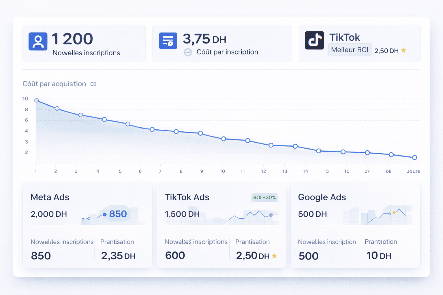 Croissance utilisateurs TaalimAtlas sur 6 mois